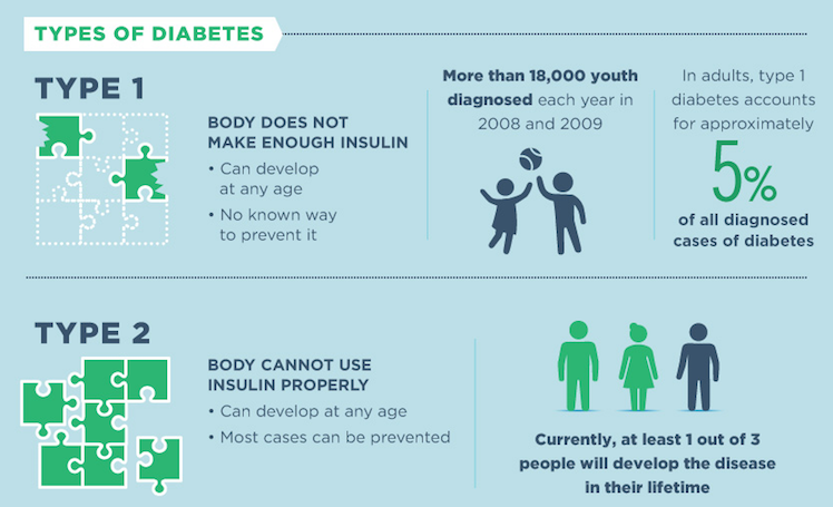 Diabetes Mellitus Type 1 Type 2 And Gestational Diabetes