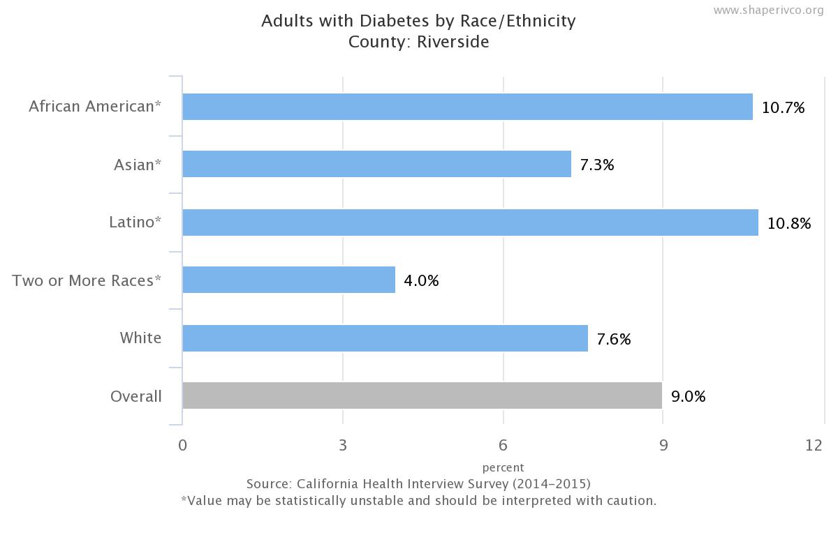 About Diabetes – Inland Empire Diabetes Resources